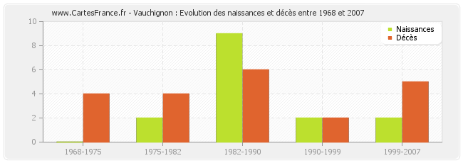 Vauchignon : Evolution des naissances et décès entre 1968 et 2007