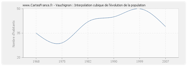 Vauchignon : Interpolation cubique de l'évolution de la population