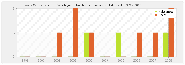 Vauchignon : Nombre de naissances et décès de 1999 à 2008