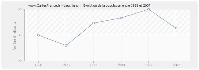 Population Vauchignon