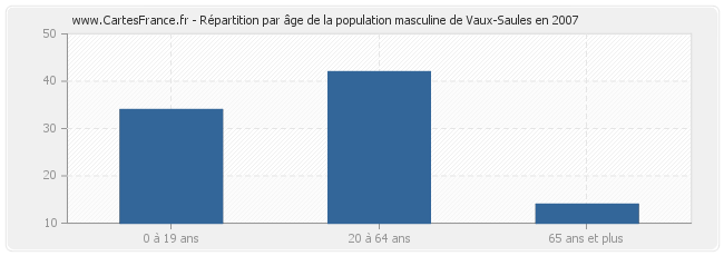 Répartition par âge de la population masculine de Vaux-Saules en 2007