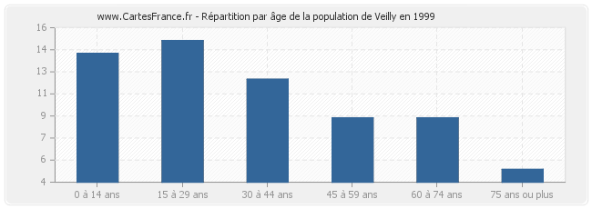 Répartition par âge de la population de Veilly en 1999