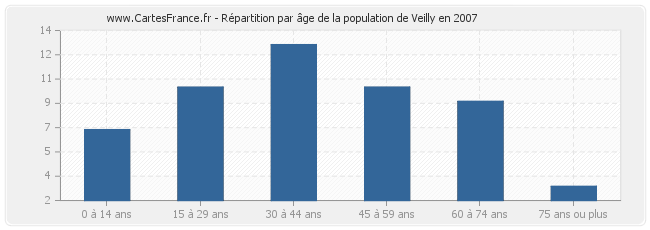 Répartition par âge de la population de Veilly en 2007