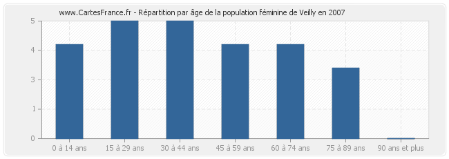 Répartition par âge de la population féminine de Veilly en 2007