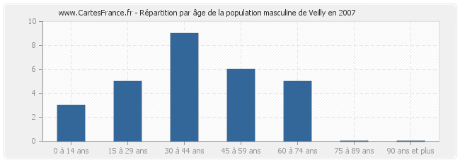 Répartition par âge de la population masculine de Veilly en 2007