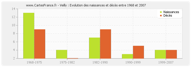 Veilly : Evolution des naissances et décès entre 1968 et 2007