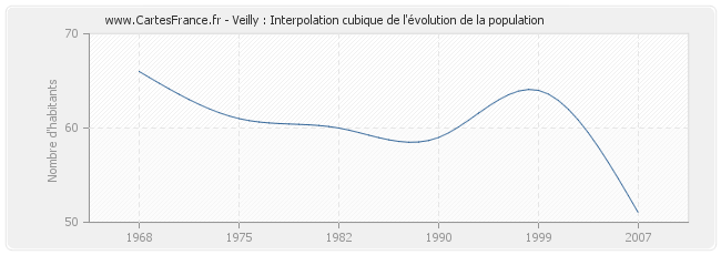 Veilly : Interpolation cubique de l'évolution de la population