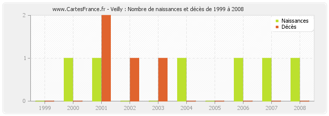 Veilly : Nombre de naissances et décès de 1999 à 2008