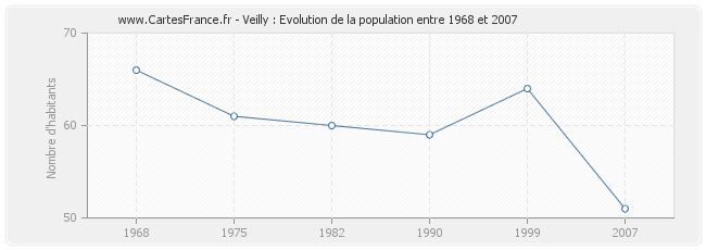 Population Veilly