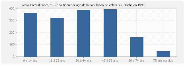 Répartition par âge de la population de Velars-sur-Ouche en 1999
