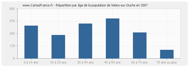 Répartition par âge de la population de Velars-sur-Ouche en 2007