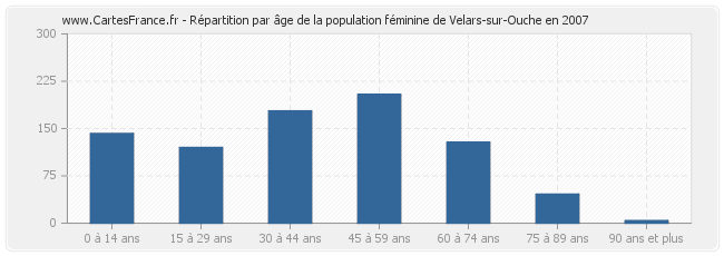 Répartition par âge de la population féminine de Velars-sur-Ouche en 2007