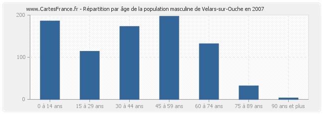 Répartition par âge de la population masculine de Velars-sur-Ouche en 2007