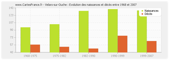 Velars-sur-Ouche : Evolution des naissances et décès entre 1968 et 2007