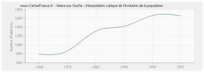 Velars-sur-Ouche : Interpolation cubique de l'évolution de la population