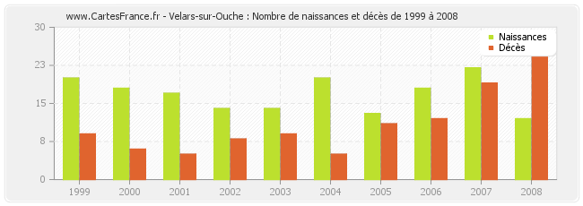 Velars-sur-Ouche : Nombre de naissances et décès de 1999 à 2008