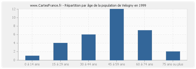 Répartition par âge de la population de Velogny en 1999