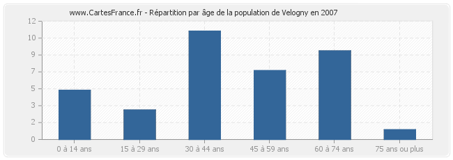 Répartition par âge de la population de Velogny en 2007