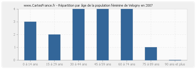 Répartition par âge de la population féminine de Velogny en 2007