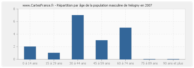 Répartition par âge de la population masculine de Velogny en 2007