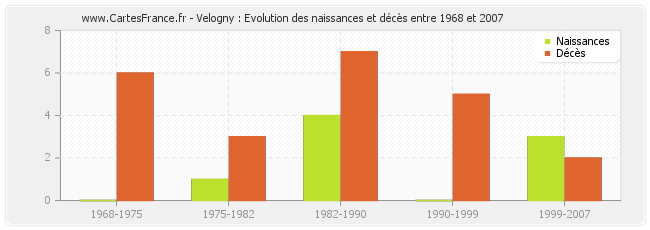 Velogny : Evolution des naissances et décès entre 1968 et 2007