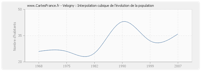 Velogny : Interpolation cubique de l'évolution de la population