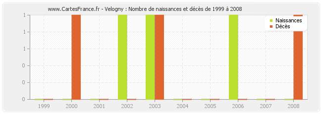 Velogny : Nombre de naissances et décès de 1999 à 2008