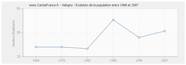 Population Velogny