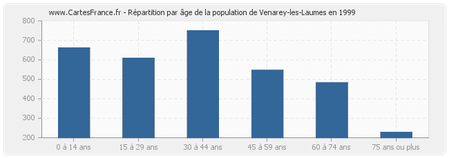 Répartition par âge de la population de Venarey-les-Laumes en 1999