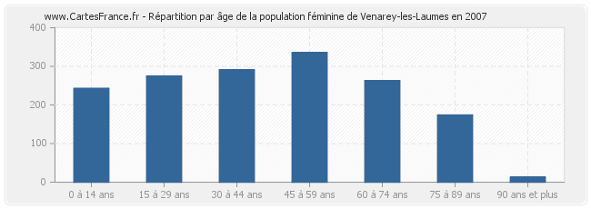 Répartition par âge de la population féminine de Venarey-les-Laumes en 2007