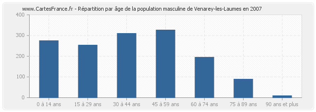 Répartition par âge de la population masculine de Venarey-les-Laumes en 2007