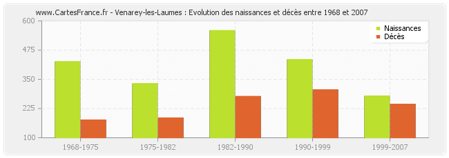 Venarey-les-Laumes : Evolution des naissances et décès entre 1968 et 2007
