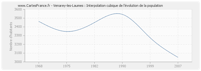 Venarey-les-Laumes : Interpolation cubique de l'évolution de la population