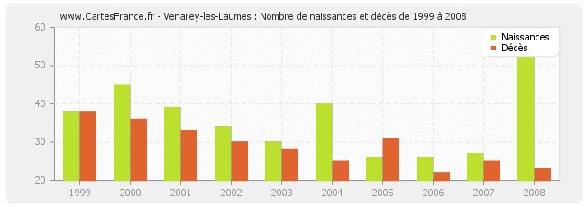 Venarey-les-Laumes : Nombre de naissances et décès de 1999 à 2008