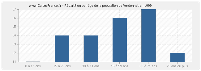 Répartition par âge de la population de Verdonnet en 1999