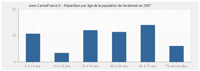 Répartition par âge de la population de Verdonnet en 2007