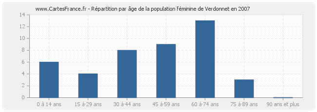 Répartition par âge de la population féminine de Verdonnet en 2007