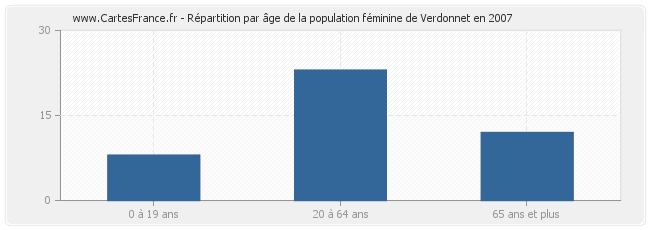 Répartition par âge de la population féminine de Verdonnet en 2007