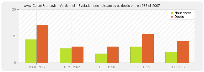 Verdonnet : Evolution des naissances et décès entre 1968 et 2007