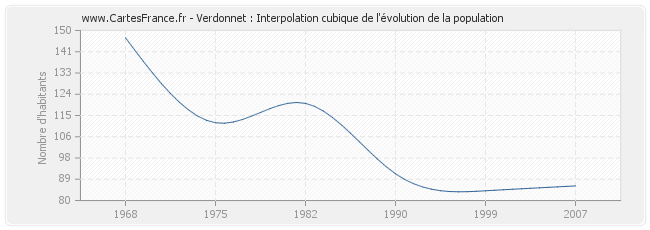 Verdonnet : Interpolation cubique de l'évolution de la population