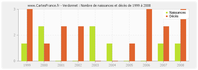 Verdonnet : Nombre de naissances et décès de 1999 à 2008