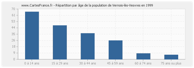 Répartition par âge de la population de Vernois-lès-Vesvres en 1999