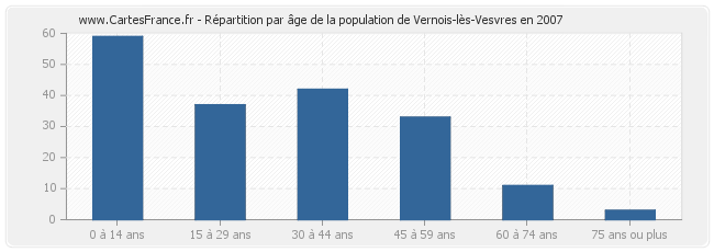 Répartition par âge de la population de Vernois-lès-Vesvres en 2007