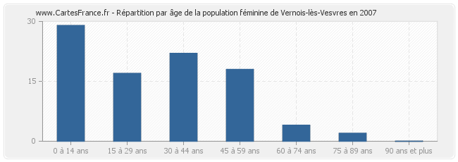 Répartition par âge de la population féminine de Vernois-lès-Vesvres en 2007