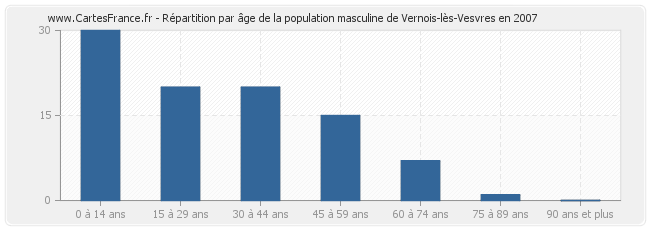 Répartition par âge de la population masculine de Vernois-lès-Vesvres en 2007