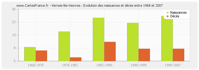 Vernois-lès-Vesvres : Evolution des naissances et décès entre 1968 et 2007