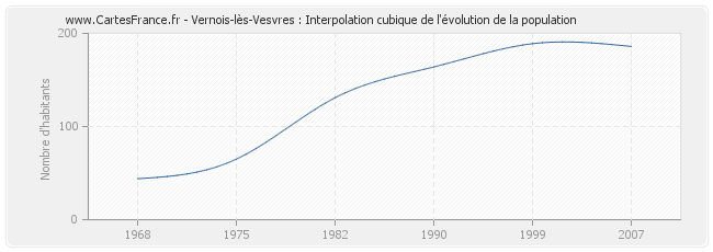 Vernois-lès-Vesvres : Interpolation cubique de l'évolution de la population