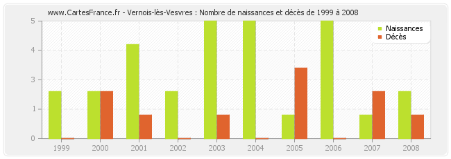 Vernois-lès-Vesvres : Nombre de naissances et décès de 1999 à 2008