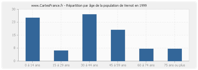 Répartition par âge de la population de Vernot en 1999