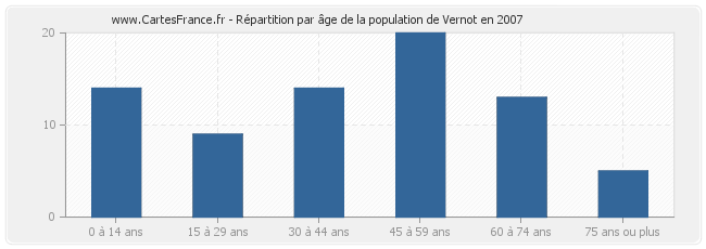 Répartition par âge de la population de Vernot en 2007